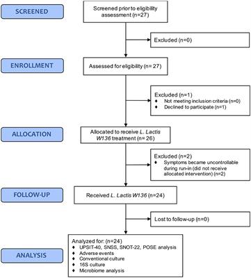 Intranasal Application of Lactococcus lactis W136 Is Safe in Chronic Rhinosinusitis Patients With Previous Sinus Surgery